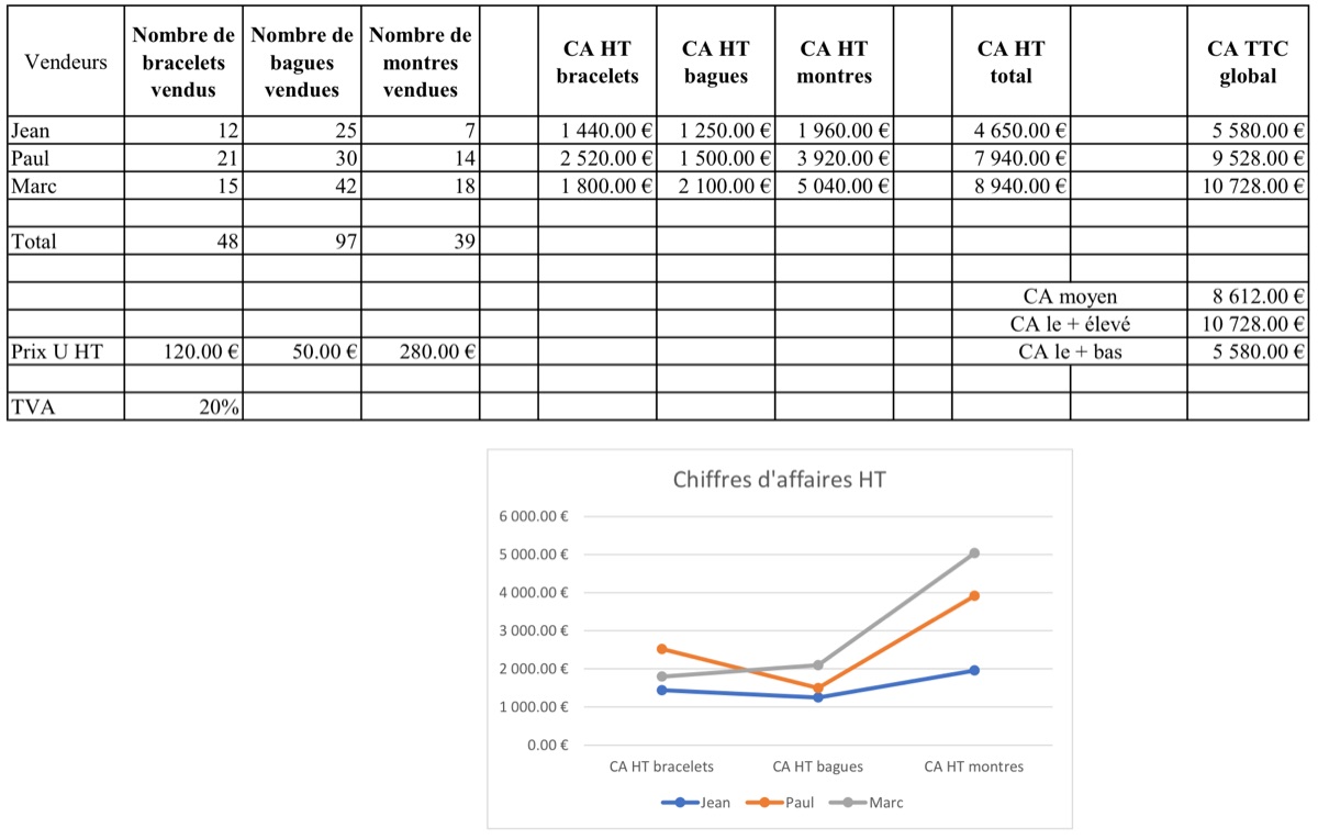 Tableau et graphique réalisés avec Excel